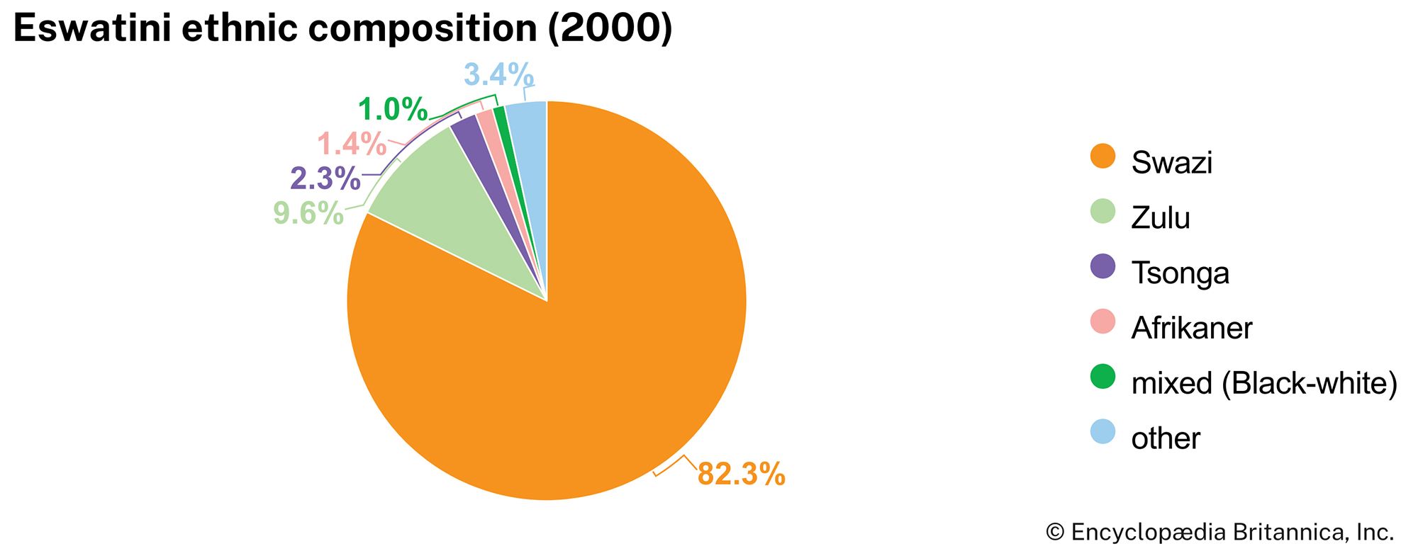 Eswatini: Ethnic composition