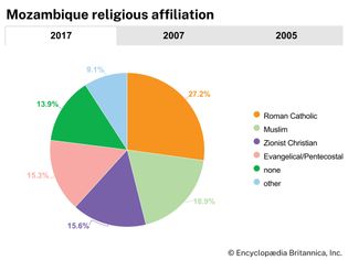Mozambique: Religious affiliation