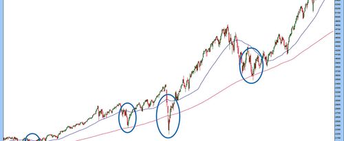 A price chart shows a stock in an uptrend and two moving averages.